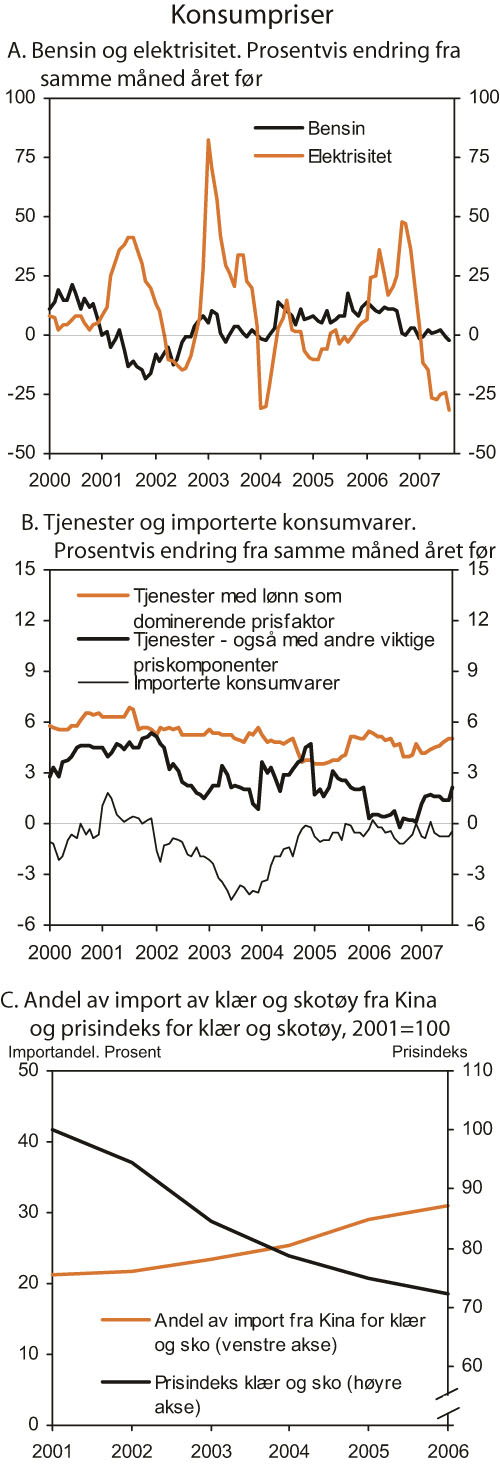 Figur 2.19 Konsumpriser. Prosentvis endring fra tilsvarende måned året
 før