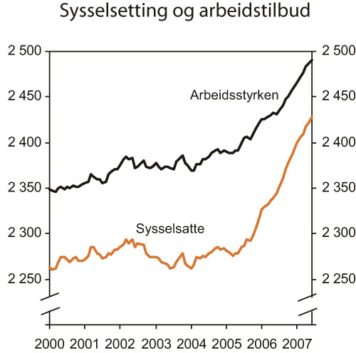 Figur 2.2 Sysselsetting og arbeidstilbud. 1 000 personer