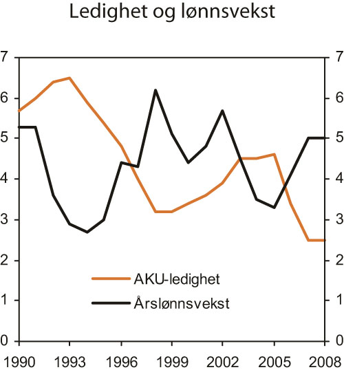 Figur 2.20 Årslønnsvekst for alle grupper og antall
 arbeidsledige (AKU) i pst. av arbeidsstyrken. Årsgjennomsnitt
