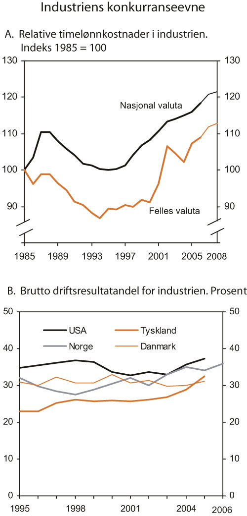 Figur 2.21 Industriens konkurranseevne