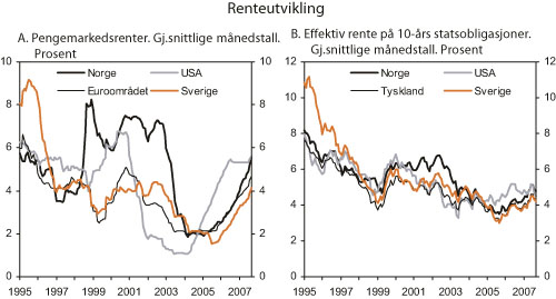 Figur 2.22 Utviklingen i korte og lange renter