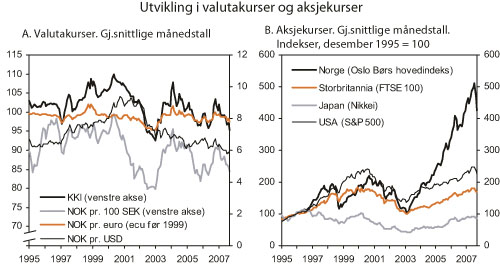 Figur 2.23 Utviklingen i valutakurser og aksjekurser