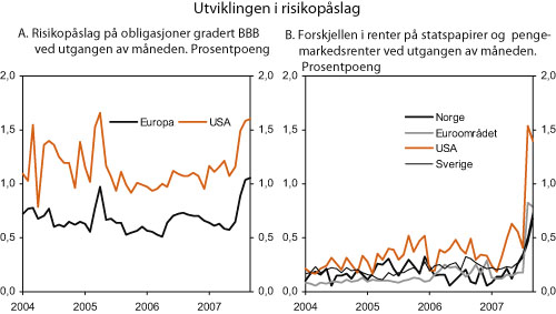 Figur 2.24 Utviklingen i risikopåslag på obligasjoner
 og i pengemarkedet