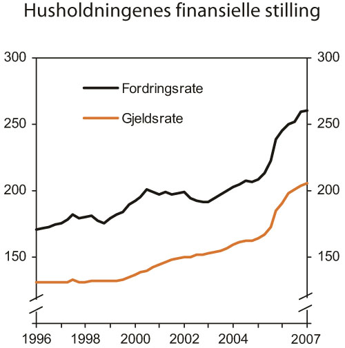 Figur 2.25 Husholdningenes finansielle stilling