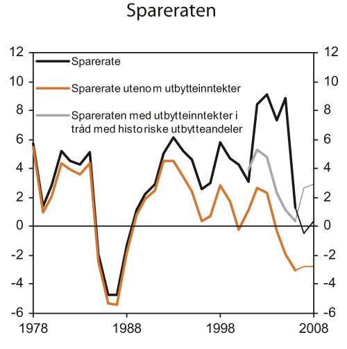 Figur 2.26 Husholdningenes sparerate. Prosent av disponibel inntekt