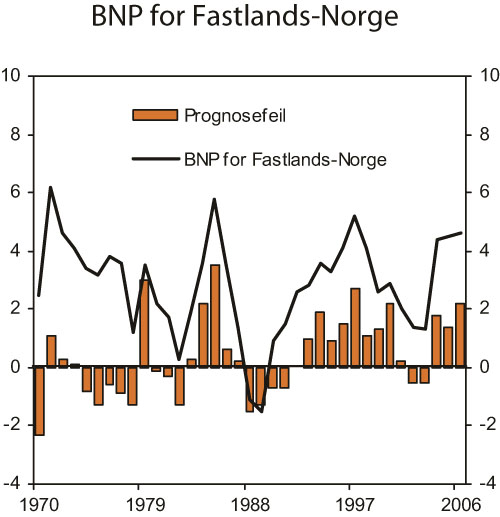 Figur 2.28 Faktisk utvikling og prognosefeil