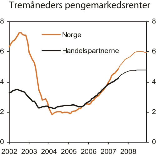 Figur 2.3 Teknisk framskriving av tremåneders pengemarkedsrenter.
 Faktisk utvikling og implisitte terminrenter. Prosent