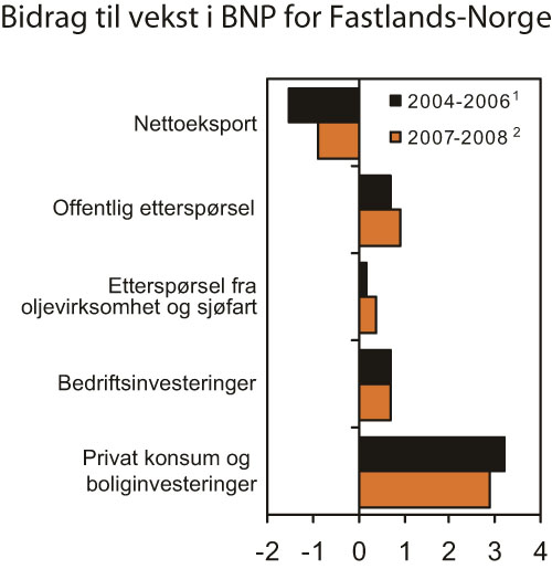 Figur 2.4 Bidrag til vekst i BNP for Fastlands-Norge. Prosentpoeng