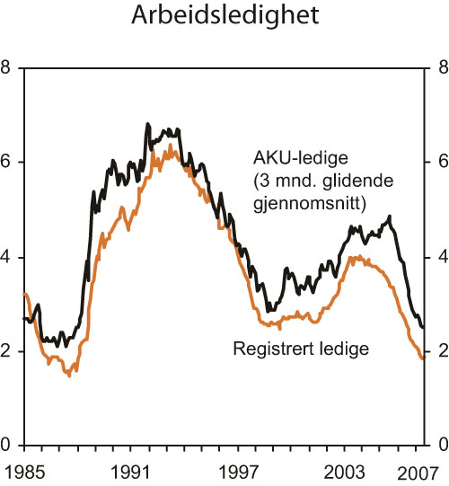 Figur 2.6 Arbeidsledighet. Prosent av arbeidsstyrken