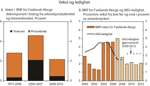 Figur 2.7 Utviklingen på mellomlang sikt