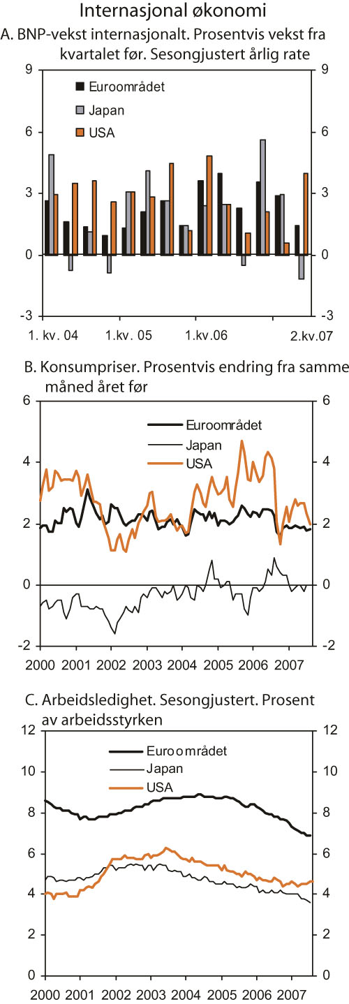 Figur 2.8 Internasjonal økonomi