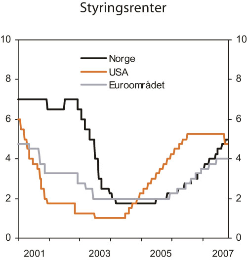 Figur 3.13 Styringsrenter. Prosent