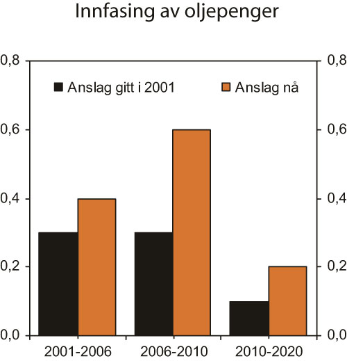 Figur 3.4 Forventet realavkastning av Statens pensjonsfond – Utland
 i prosent av BNP Fastlands-Norge. Gjennomsnittlig årlig
 endring.