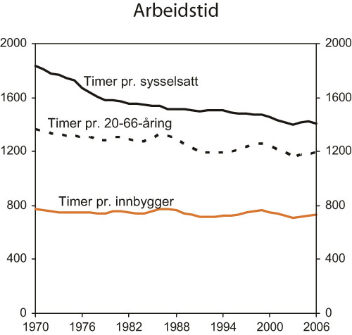 Figur 3.8 Gjennomsnittlig arbeidstid. Timer