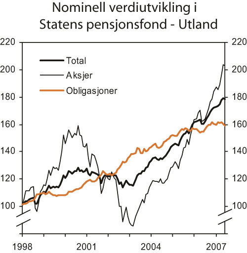 Figur 5.2 Nominell verdiutvikling i Statens pensjonsfond – Utlands
 delporteføljer målt i fondets valutakurv. Indeks
 ved utgangen av 1997 =100