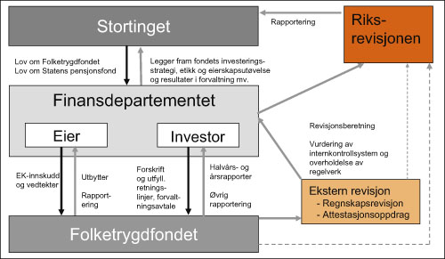 Figur 5.6 Nytt rammeverk for Folketrygdfondet