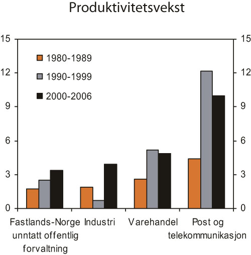 Figur 6.1 Bruttoprodukt pr. timeverk. Årlig vekst i prosent