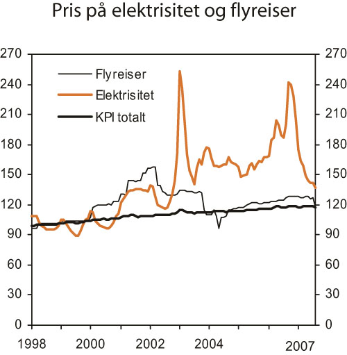 Figur 6.2 Konsumpriser på elektrisitet og passasjertransport
 med fly, og konsumprisindeksen totalt. Indeks 1998 = 100