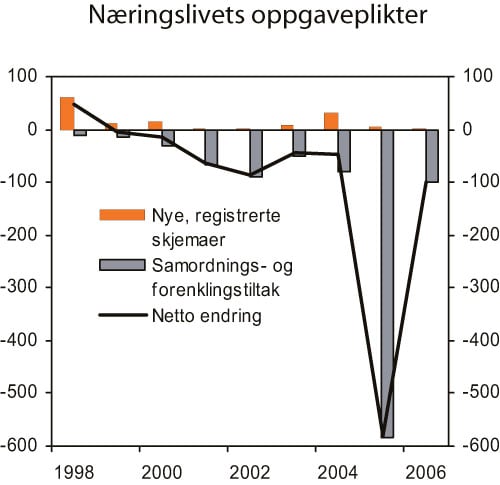 Figur 6.3 Endret belastning for næringslivet ved statlige oppgaveplikter. Årsverk