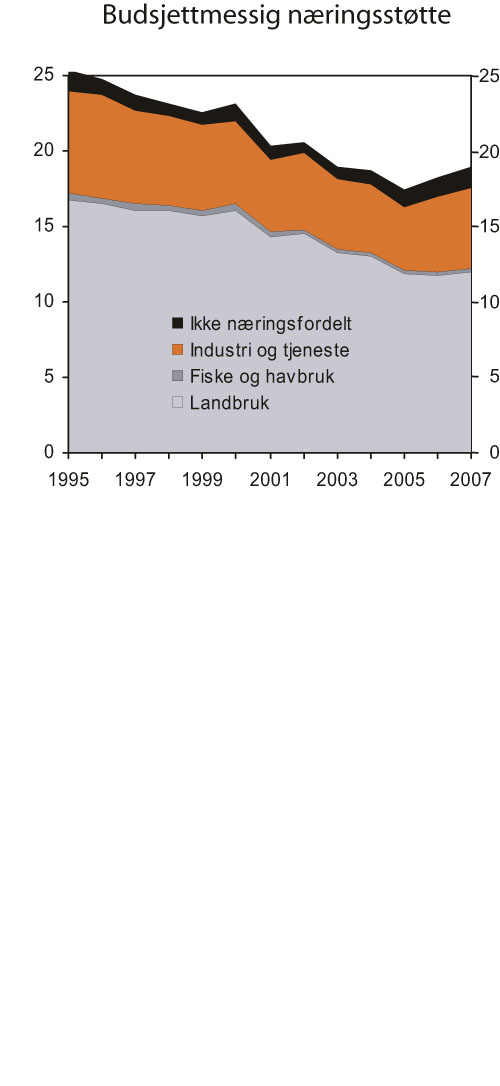 Figur 6.4 Statlig, budsjettmessig næringsstøtte fordelt
 etter næring. Mrd. 2006-kroner