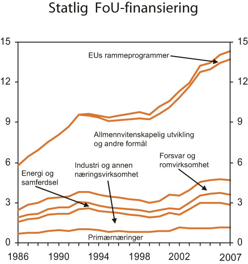 Figur 6.5 Statlig støtte1 til FoU fordelt etter hovedformål.
 Mrd. 2000-kroner