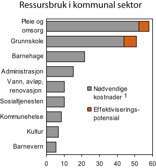 Figur 6.8 Ressursbruk og effektiviseringspotensiale i pleie, omsorg og
 grunnskole