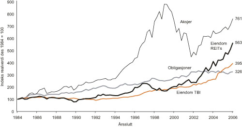 Figur 1.1 Akkumulert brutto realavkastning i amerikanske aktiva (før
 kostnader knyttet til porteføljeforvaltning er trukket
 fra) 1985 – 2006.