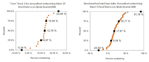 Figur 1.2 Avkastning siste fem år av eiendomsfond i USA.