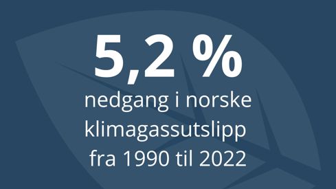 50 prosent nedgang i klimautslipp fra 1990 til 2022