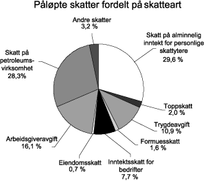 Figur 2.1 Påløpte skatter fordelt på skatteart. Anslag for 2007. Prosent av samlede direkte skatter