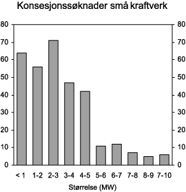 Figur 2.10 Konsesjonssøknader for små kraftverk (under 10 MW) fordelt på installert effekt. Status 2007 (antall)