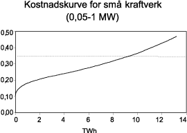 Figur 2.11 Kostnadskurve for små kraftverk (0,05 - 1 MW) kr/kWh