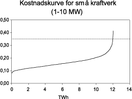 Figur 2.12 Kostnadskurve for små kraftverk (1 - 10 MW) kr/kWh