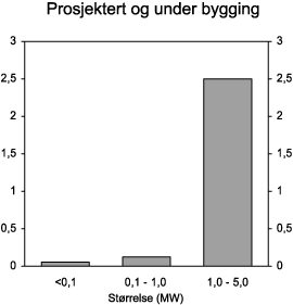 Figur 2.13 Omsøkt produksjonskapasitet i nye kraftverk mindre enn 5 MW (under bygging og med konsesjonssøknad, omsøkt TWh/år)