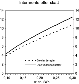 Figur 2.14 Internrenten etter skatt. Avkastning i prosent ved ulike kraftpriser.