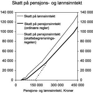 Figur 2.2 Beregnet skatt på pensjonsinntekt for enslige alderspensjonister sammenliknet med skatt på lønnsinntekt for lønnstakere i klasse 1.
Det er lagt til grunn at skattyterne ikke har andre inntekter enn lønn og pensjon, og at pensjonistene ikke har netto...