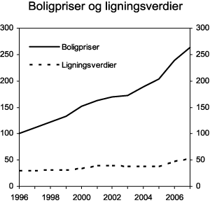 Figur 2.3 Utvikling i boligpriser og ligningsverdier av bolig fra 1996 til 2007. Boligprisindeks (1996=100)