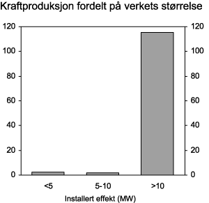 Figur 2.5 Kraftproduksjon i et normalår fordelt på verkets størrelse (verk i drift 2006, TWh/år)