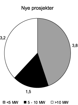 Figur 2.7 Framtidig kraftproduksjon i verk under bygging og med konsesjonssøknad i 2006. (TWh/år)