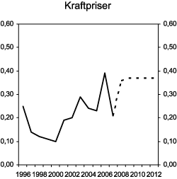 Figur 2.8 Historisk utvikling og forventede kraftpriser i spotmarkedet (kr/kWh). Basert på spotpriser og futurespriser observert på Nord Pool 30. august 2007