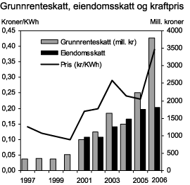 Figur 2.9 Utviklingen i eiendomsskatt og grunnrenteskatt (mill. kroner) og kraftpriser (kr/kWh). Tallene for eiendomsskatt og grunnrenteskatt i 2006 er anslag