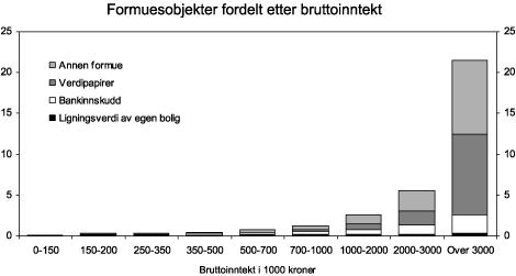 Figur 5.2 Ligningsverdier av formuesobjekter fordelt etter bruttoinntekt. 2005. Mill. kroner