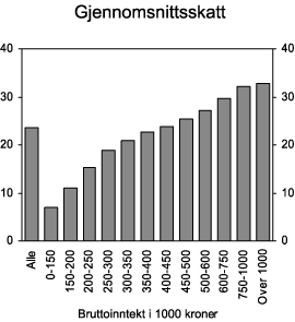 Figur 5.3 Skatt som andel av bruttoinntekt, lønnsjusterte 2007-regler. Prosent