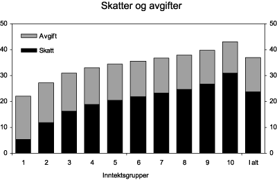 Figur 5.4 Skatt og avgift pr. person i prosent av ekvivalentinntekt. Lønns- og prisjusterte 2007-regler. Prosent