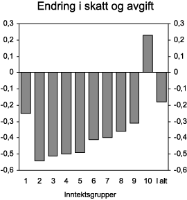 Figur 5.5 Gjennomsnittlig endring i skatt og avgift pr. person i prosent av ekvivalentinntekt. 2008-opplegget sammenliknet med lønns- og prisjusterte 2007-regler. Prosent