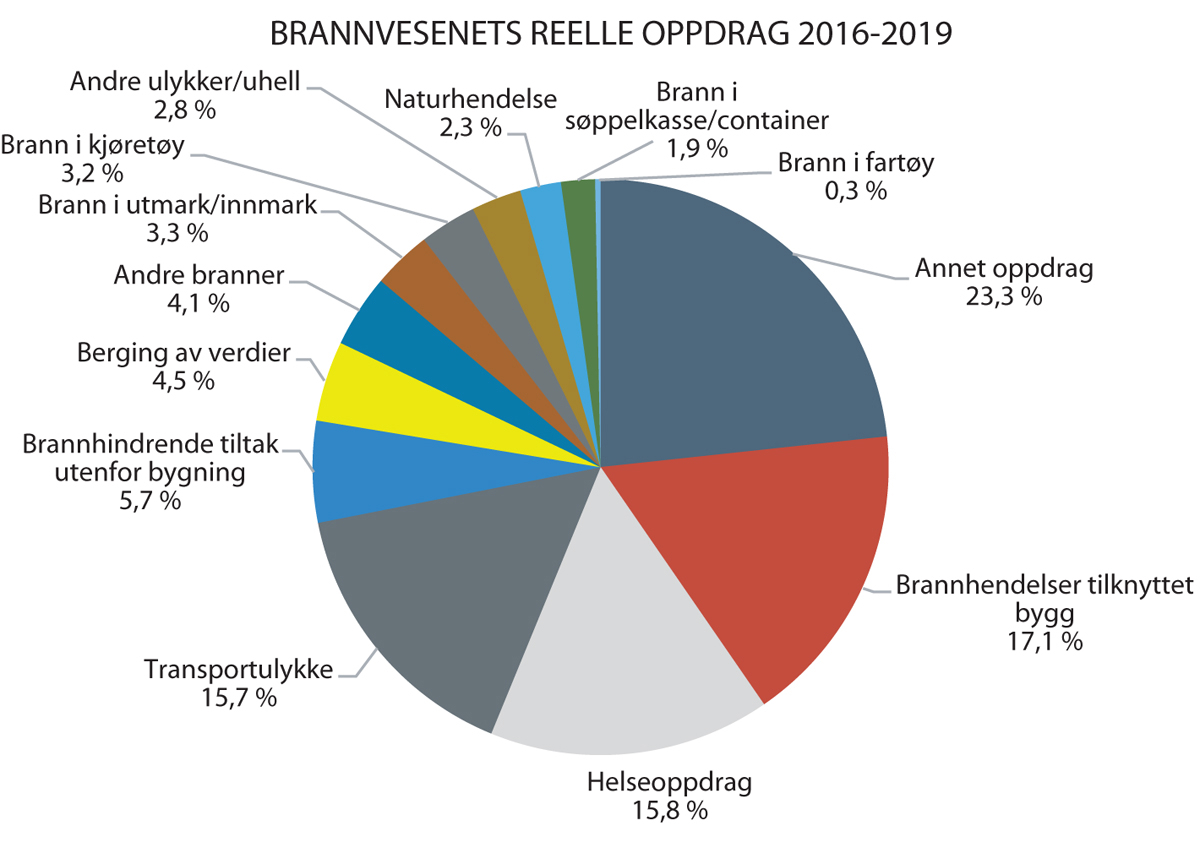 Figur 10.1 Brannvesenets reelle oppdrag 2016–2019.
