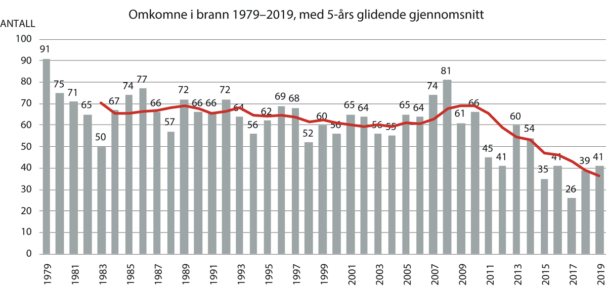 Figur 10.2 Omkomne i brann 1979–2019.
