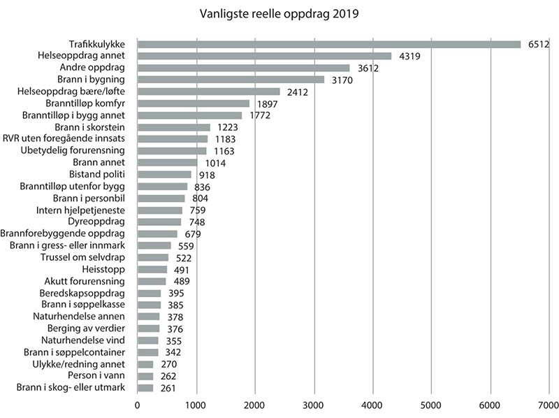 Figur 10.3 Brann- og redningsvesenets vesentligste reelle oppdrag i 2019.
