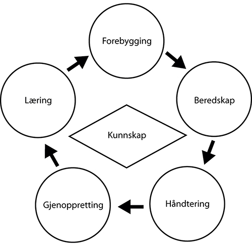 Figur 1.1 Samfunnssikkerhetsarbeidet som en kjede.
