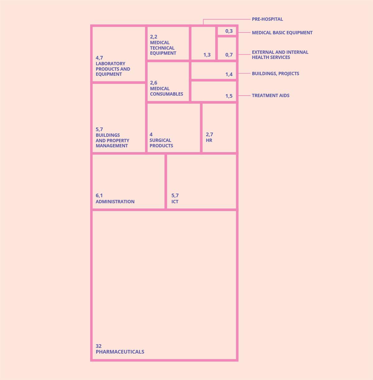 The value of the Norwegian Hospital Procurement Trust’s procurements broken down by category in 2020–2022, in NOK billion